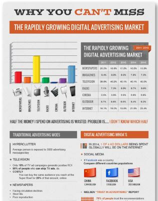 Why You Cant Miss the Rapidly Growing Digital Advertising Market